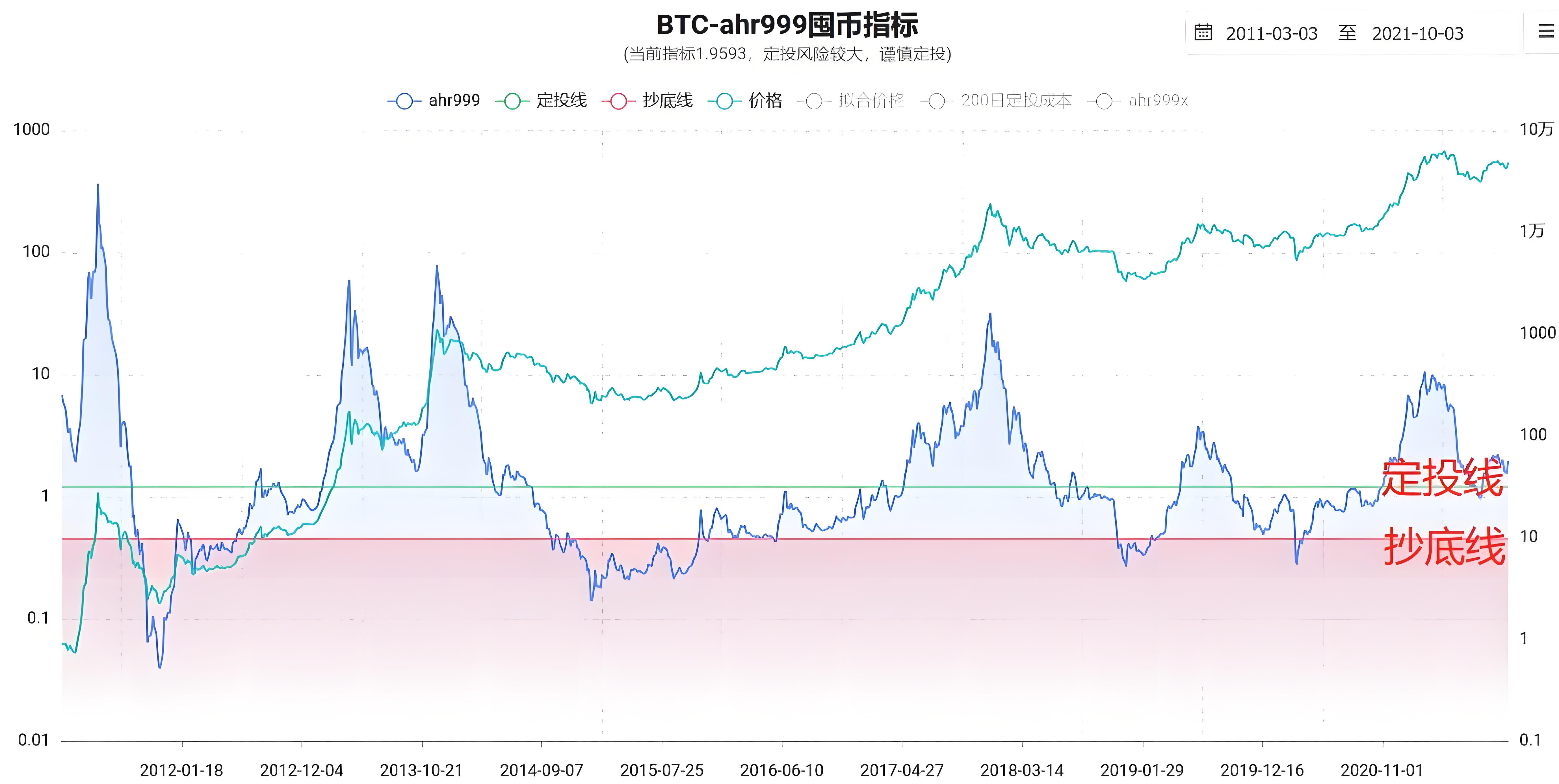 加密行業投資必須要了解哪10大指標？