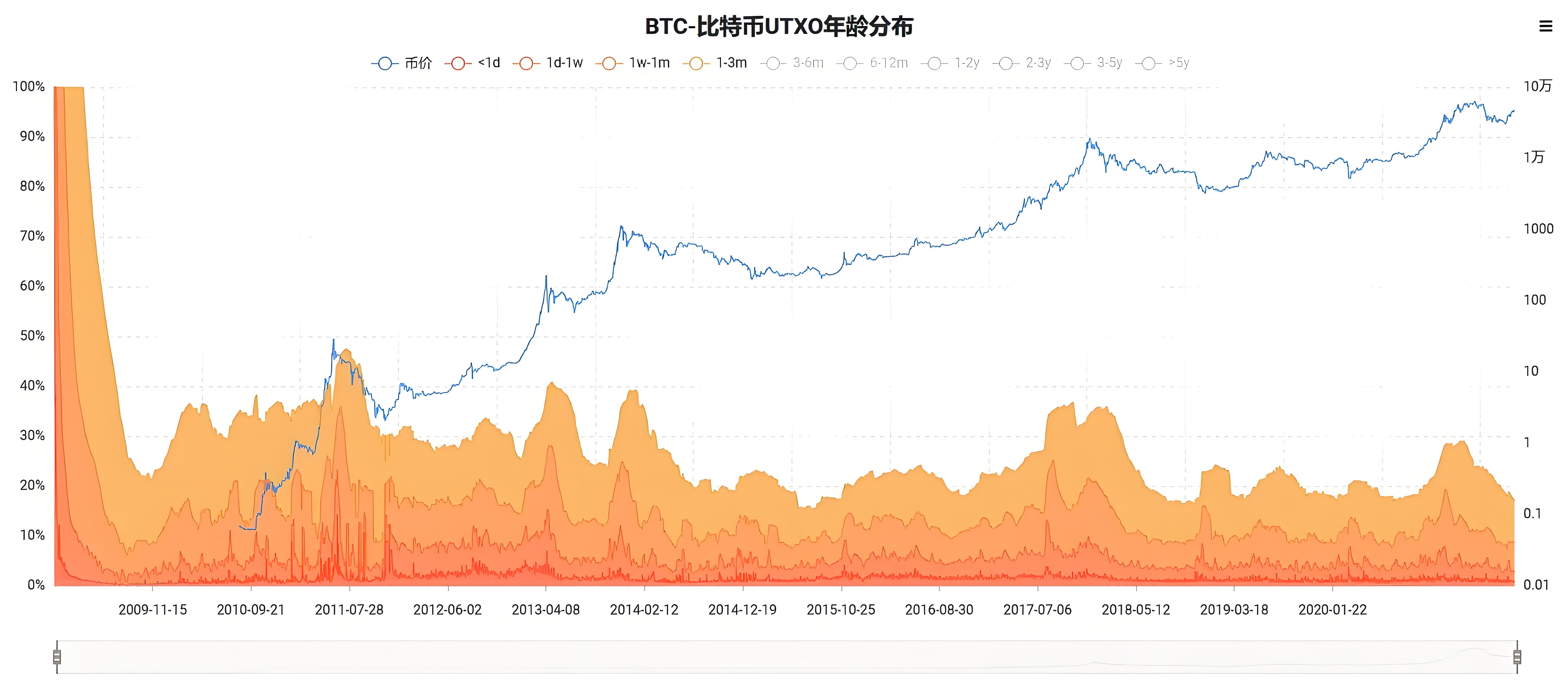 加密行業投資必須要了解哪10大指標？
