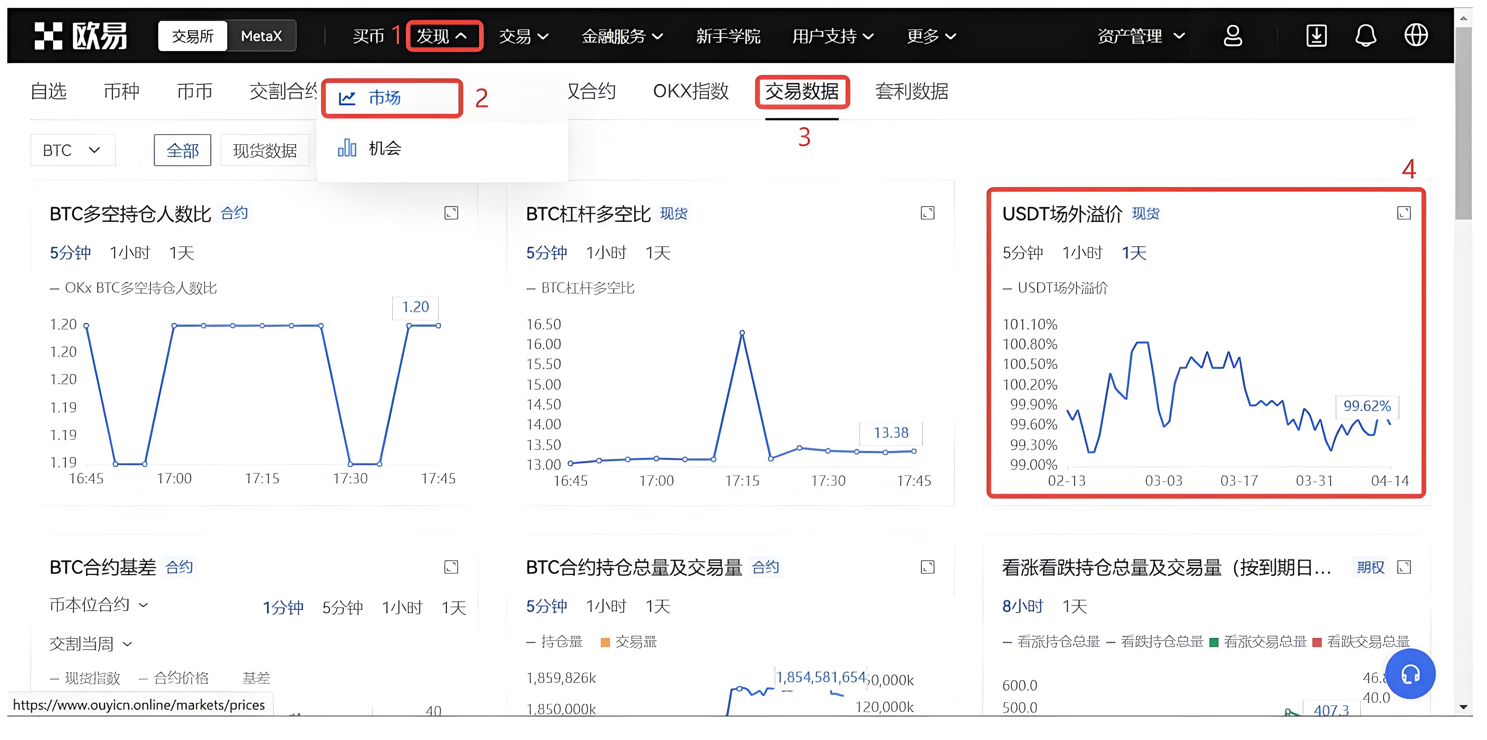 USDT溢價時投資者理當如何佈局？