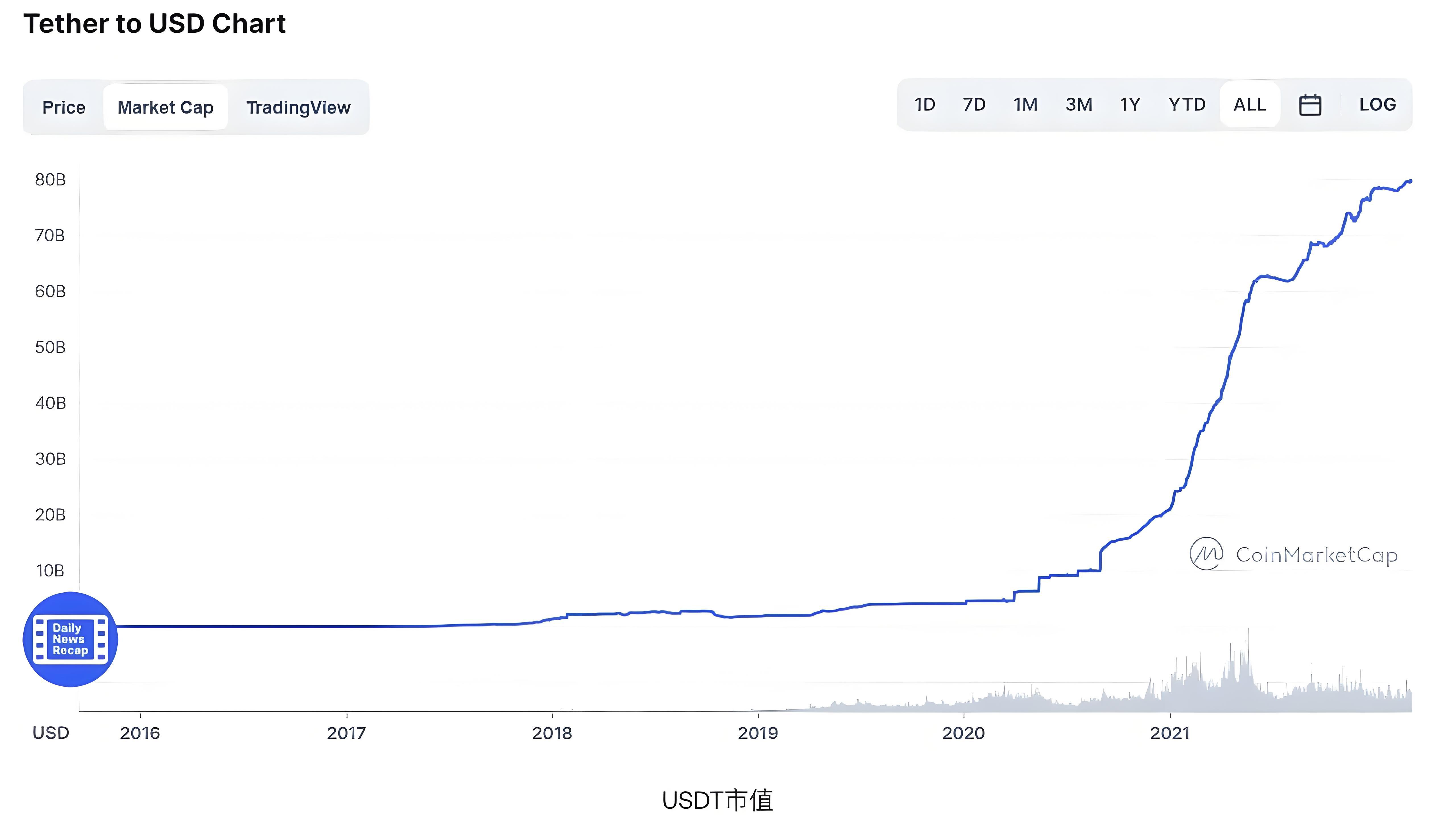 USDT溢價時投資者理當如何佈局？