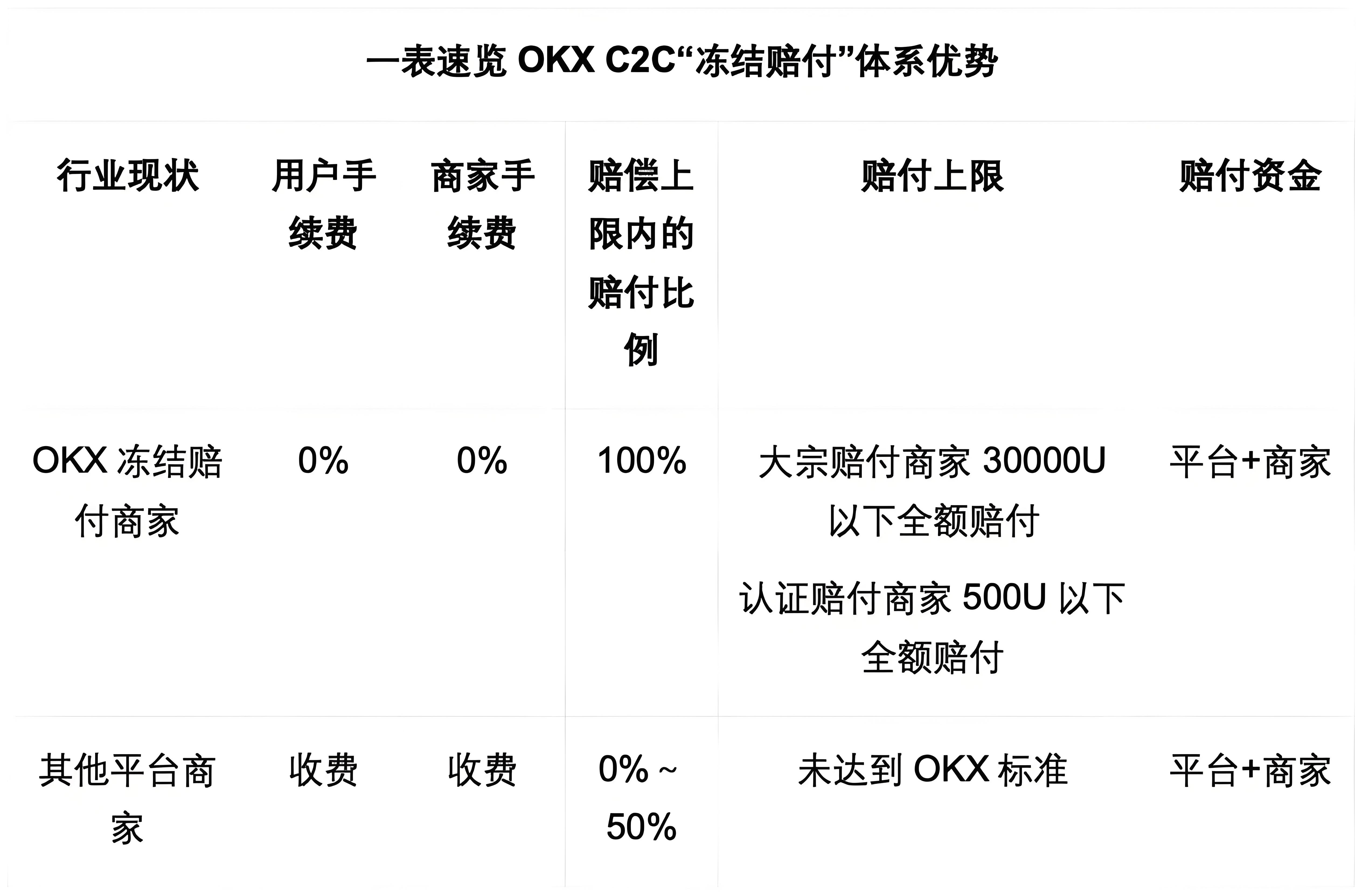 OKX C2C的凍結賠付對使用者有什麼受益？