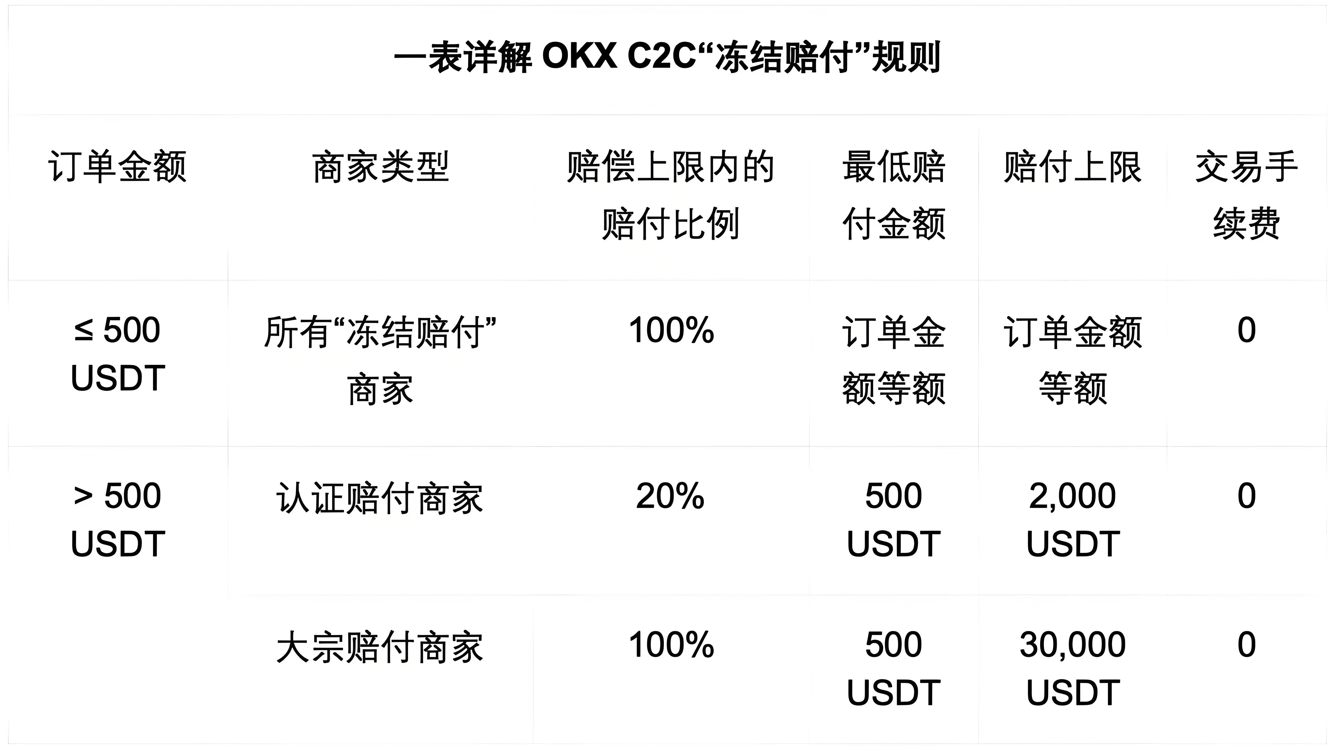 OKX C2C的凍結賠付對使用者有什麼受益？