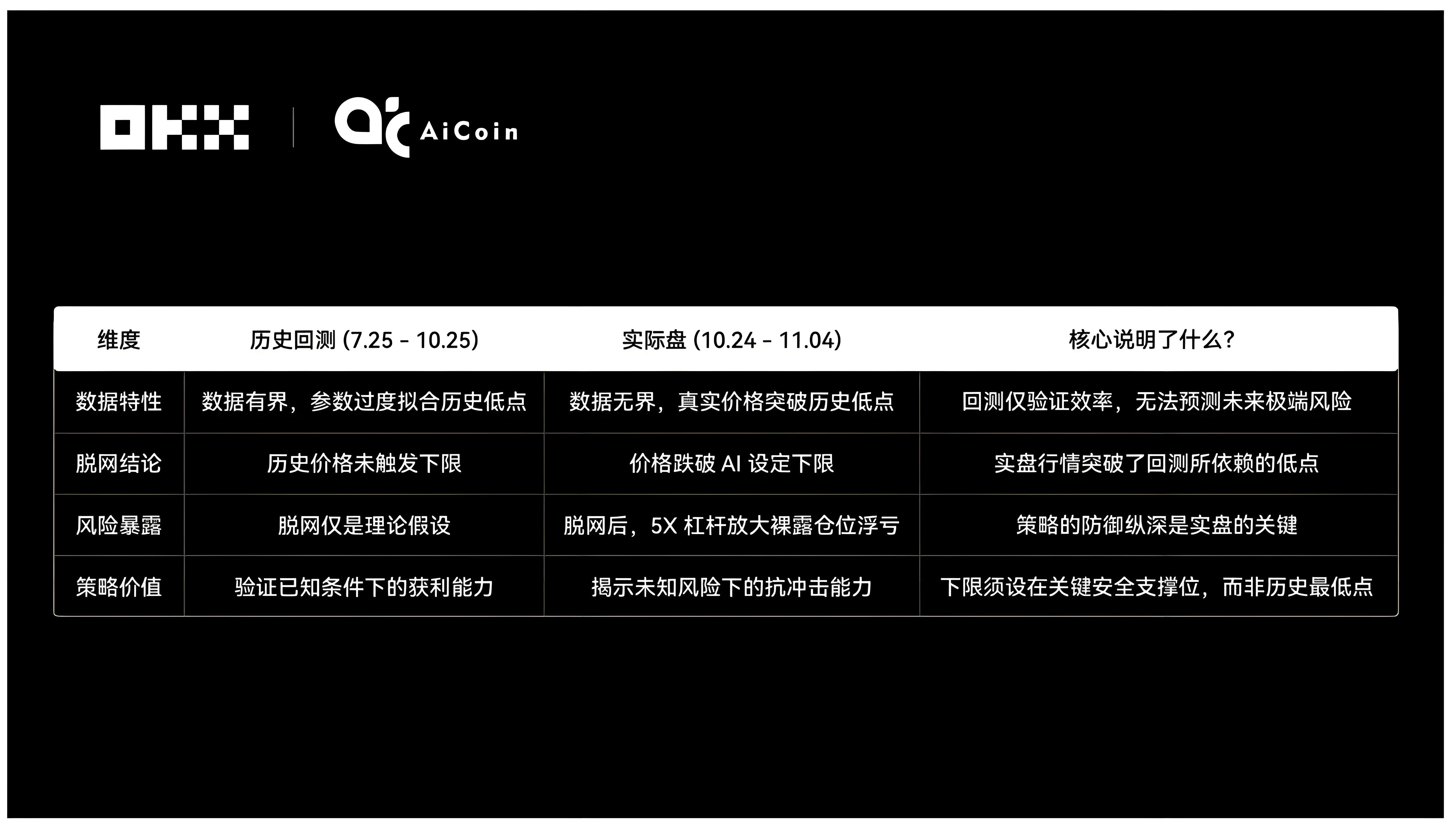 OKX測試六大AI操盤炒幣哪個更傑出？