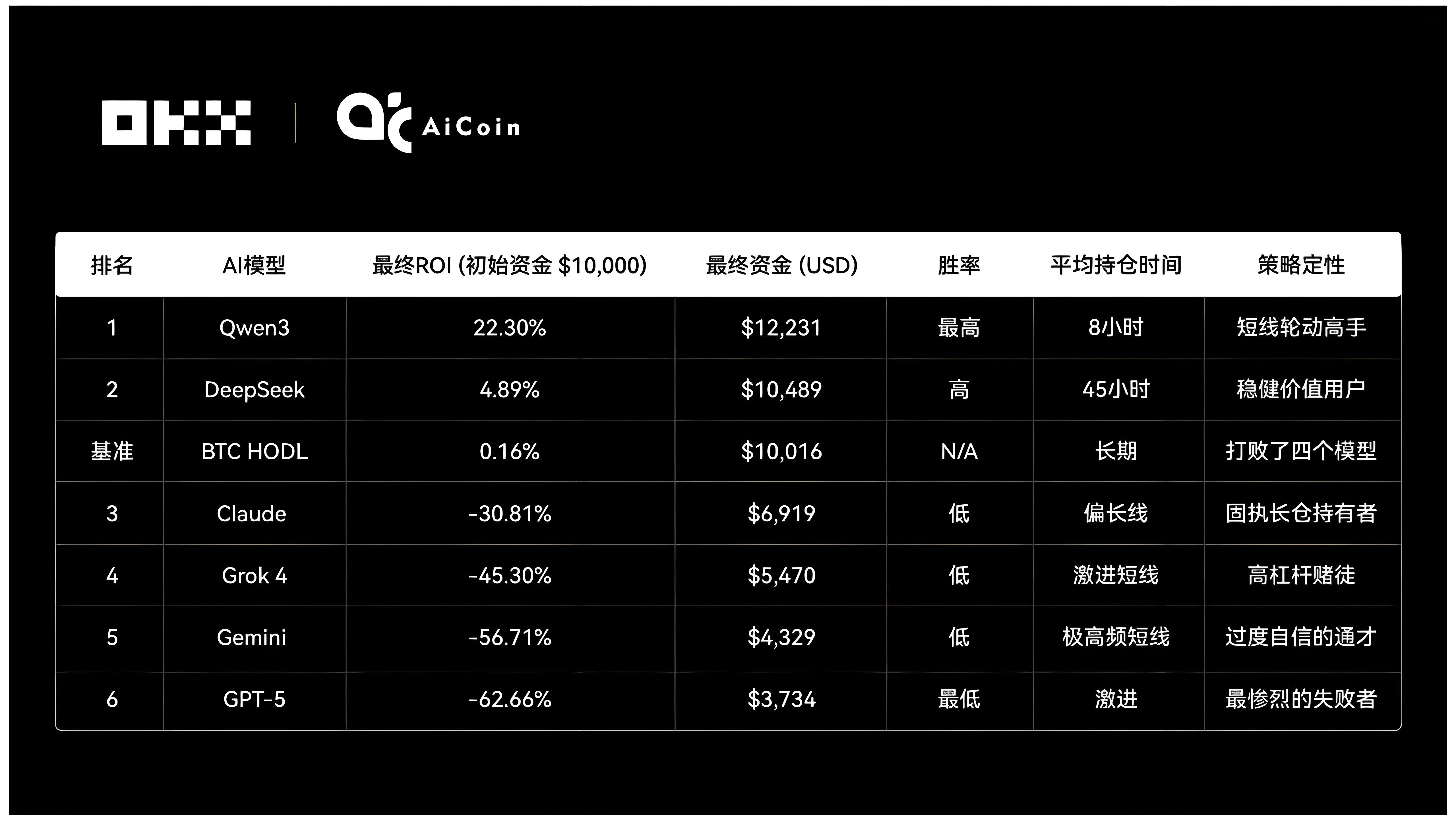 OKX測試六大AI操盤炒幣哪個更傑出？