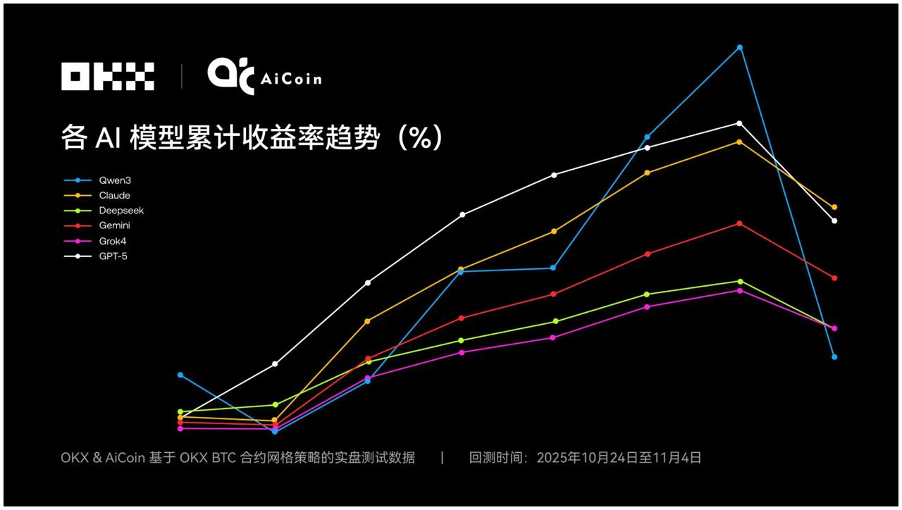 OKX測試六大AI操盤炒幣哪個更傑出？