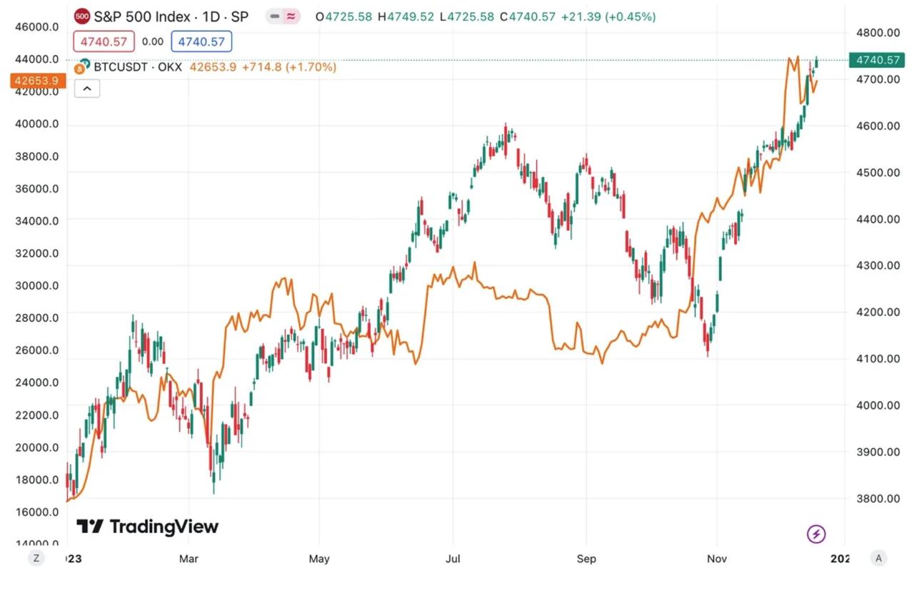 比特幣與標普500核心差別在哪裡？