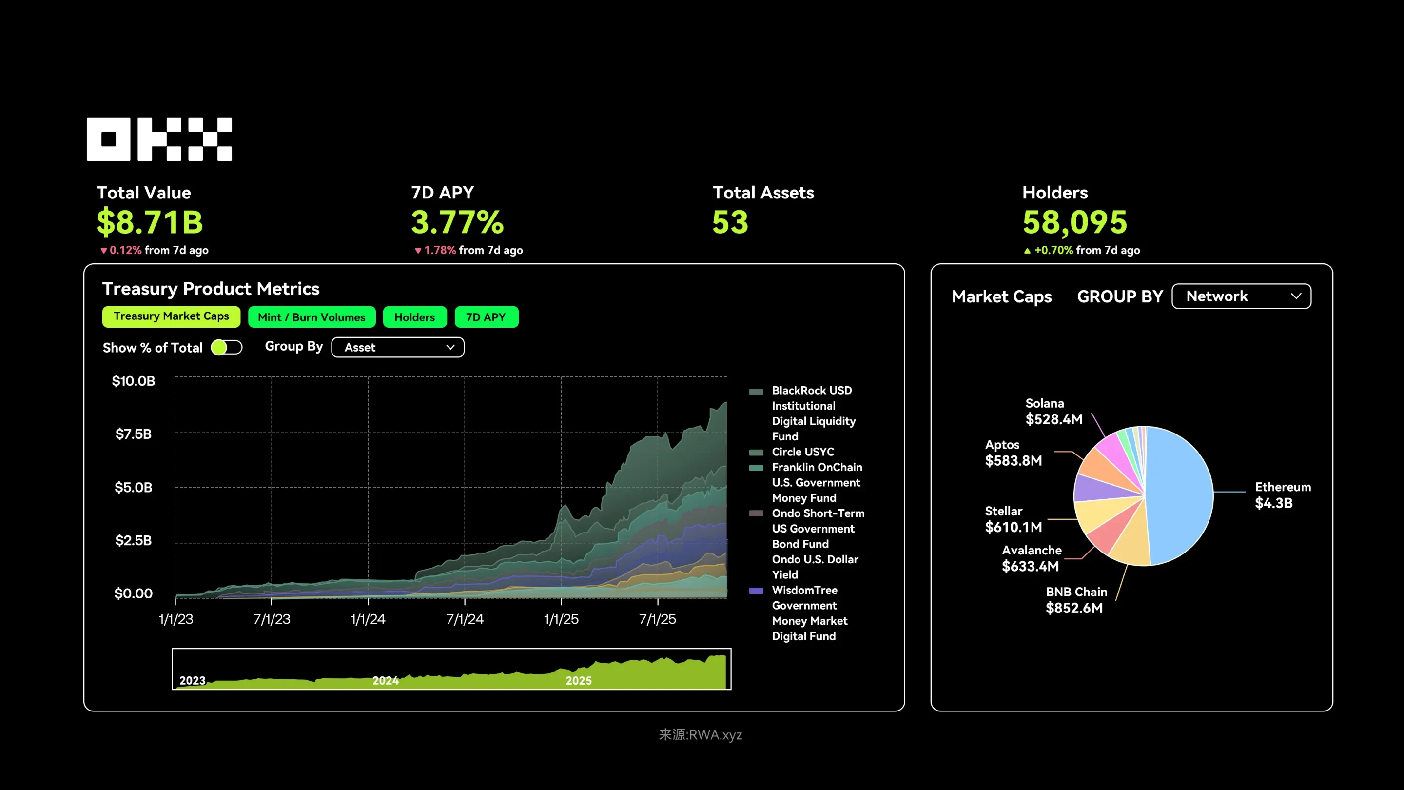 歐易RWA給加密行業帶來哪方面突破？