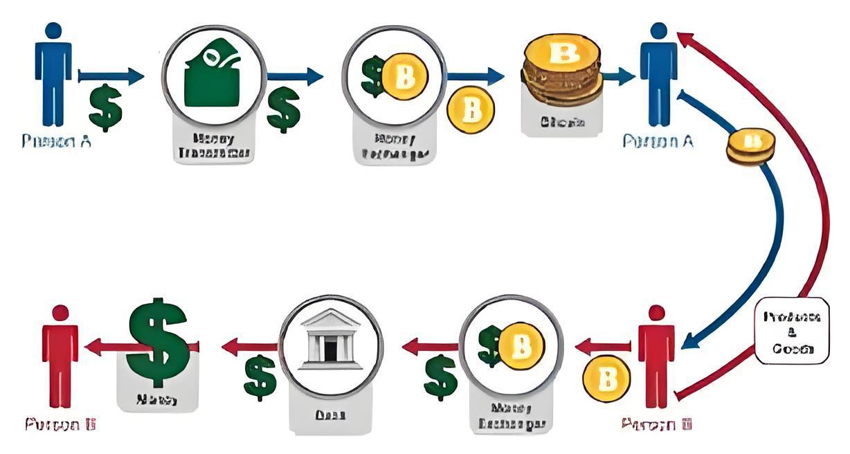 出售比特幣有什麼渠道？