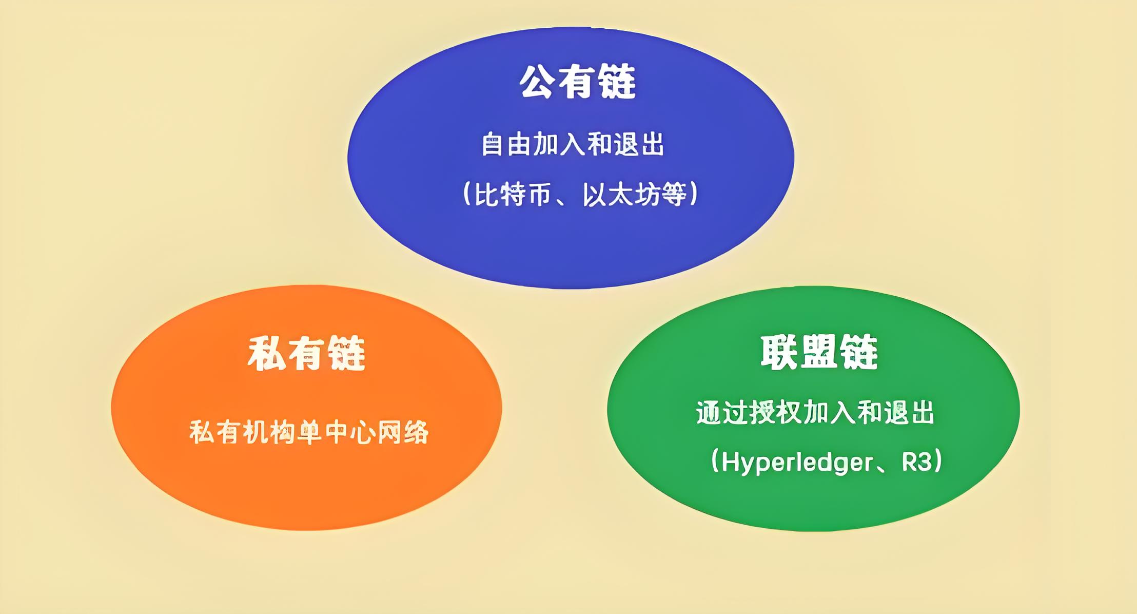 公有鏈、私有鏈、聯盟鏈有什麼差異？